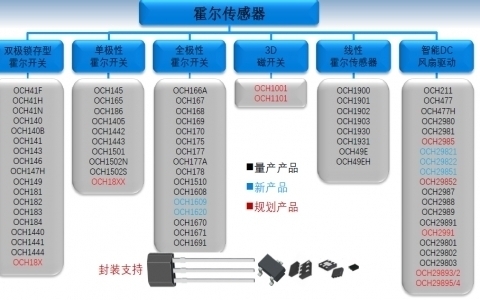 OCS產品線
